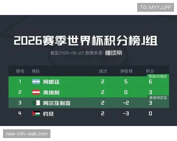 阿根廷晋级世界杯32强：J组头名身份出线